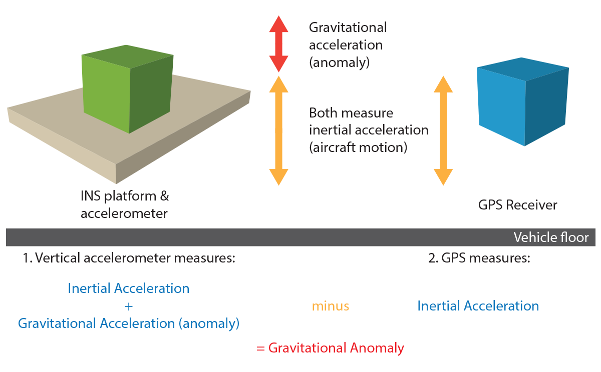 Gravimeter Technology Vertical Gravity Sensors Gravity Anomalies 